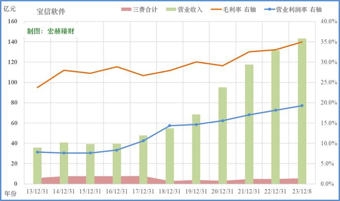 【投资价值评分】宝信软件 600845