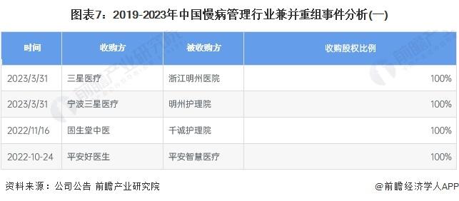 【投资视角】启示2024：中国慢病管理行业投融资及兼并重组分析(附投融资汇总、兼并重组事件等)