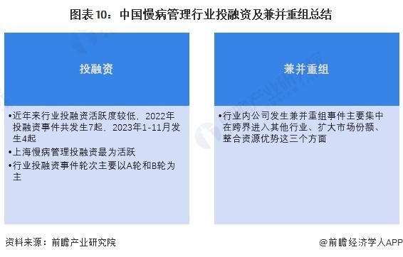 【投资视角】启示2024：中国慢病管理行业投融资及兼并重组分析(附投融资汇总、兼并重组事件等)