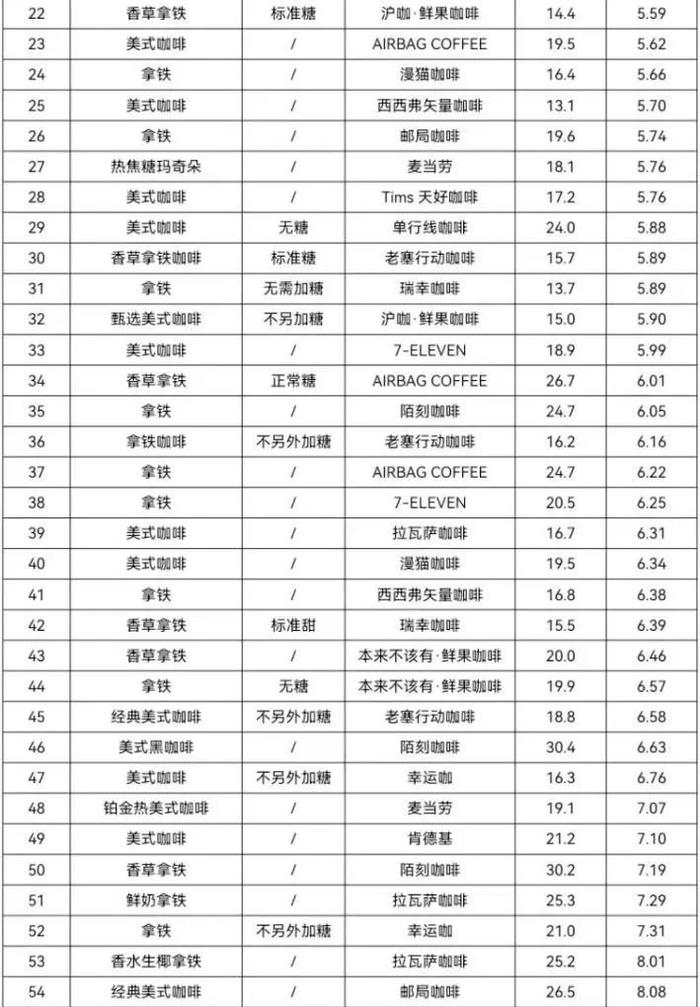 瑞幸、星巴克等59款咖啡含致癌物 怎么回事？