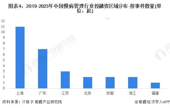 【投资视角】启示2024：中国慢病管理行业投融资及兼并重组分析(附投融资汇总、兼并重组事件等)