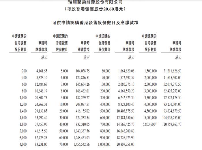 新股发售 | 瑞浦兰钧今起招股，入场费4161.55港元