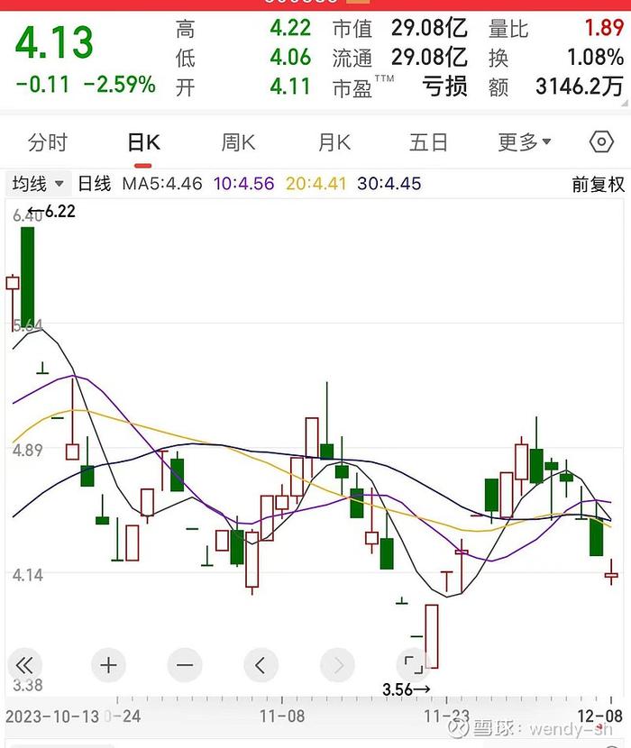 $*ST榕泰(SH600589)$ 我不是技术流，稍微看了下20日线，从20日线来说11月18日和目前来说价格是持平的，...