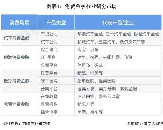 2023年中国消费金融行业需求市场分析 各消费场景成消费金融争夺“高地”【组图】