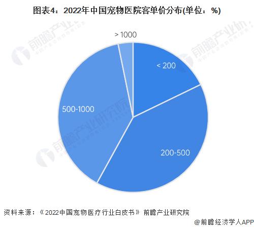 2023年中国宠物医院市场发展现状分析 连锁化发展为大势所趋【组图】