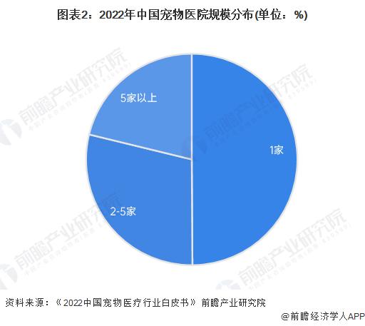 2023年中国宠物医院市场发展现状分析 连锁化发展为大势所趋【组图】