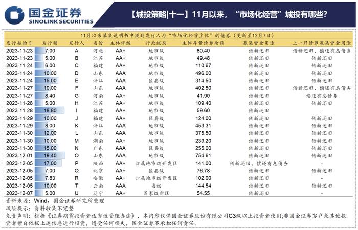 【城投策略 | 十一】11月以来，“市场化经营”城投有哪些？20231208