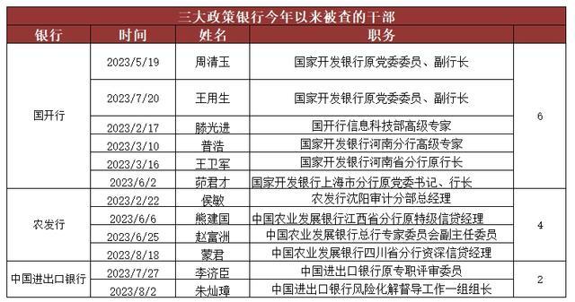 金融反腐再加码！年内至少96名干部落马，五大国有银行已有38人被查