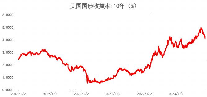 美债、黄金、A股…美联储结束加息后，你的资产怎么配？