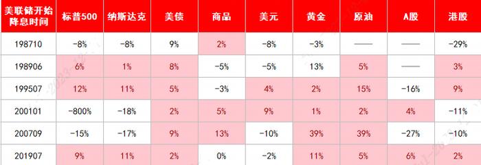 美债、黄金、A股…美联储结束加息后，你的资产怎么配？