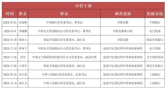 金融反腐再加码！年内至少96名干部落马，五大国有银行已有38人被查