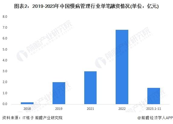 【投资视角】启示2024：中国慢病管理行业投融资及兼并重组分析(附投融资汇总、兼并重组事件等)