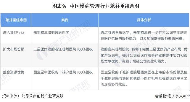 【投资视角】启示2024：中国慢病管理行业投融资及兼并重组分析(附投融资汇总、兼并重组事件等)