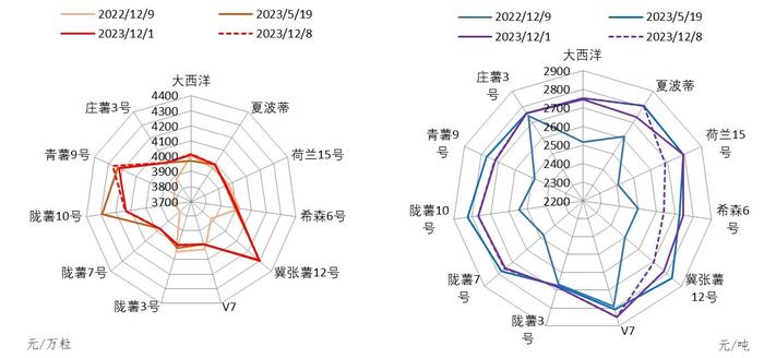 新华指数|定西商品薯价格基本持稳 其他规格品产地出货回归正轨