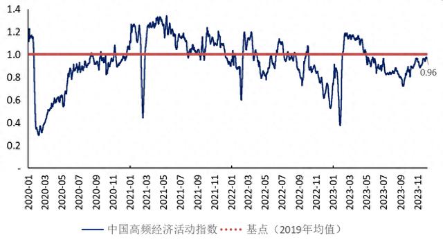 11月出口金额实现同比正增长，美元指数累计下降3.01% | 高频看宏观