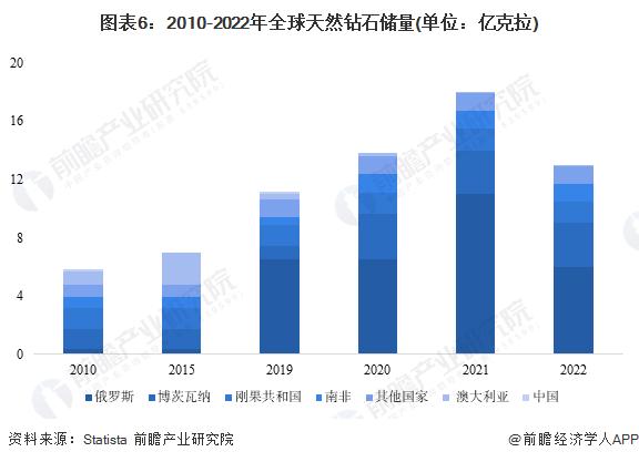 突发！G7宣布2024年起禁止进口俄钻石【附天然钻石产业市场现状】