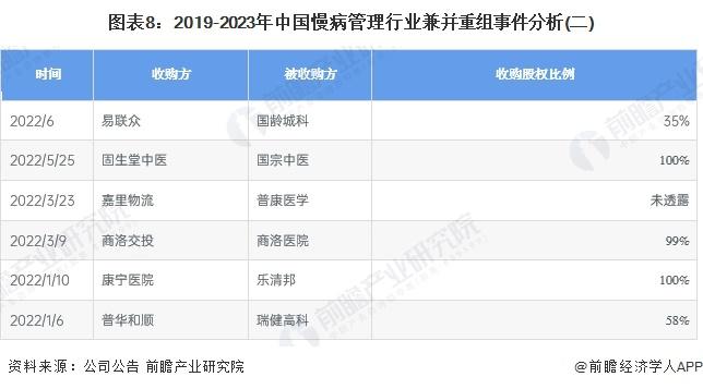 【投资视角】启示2024：中国慢病管理行业投融资及兼并重组分析(附投融资汇总、兼并重组事件等)