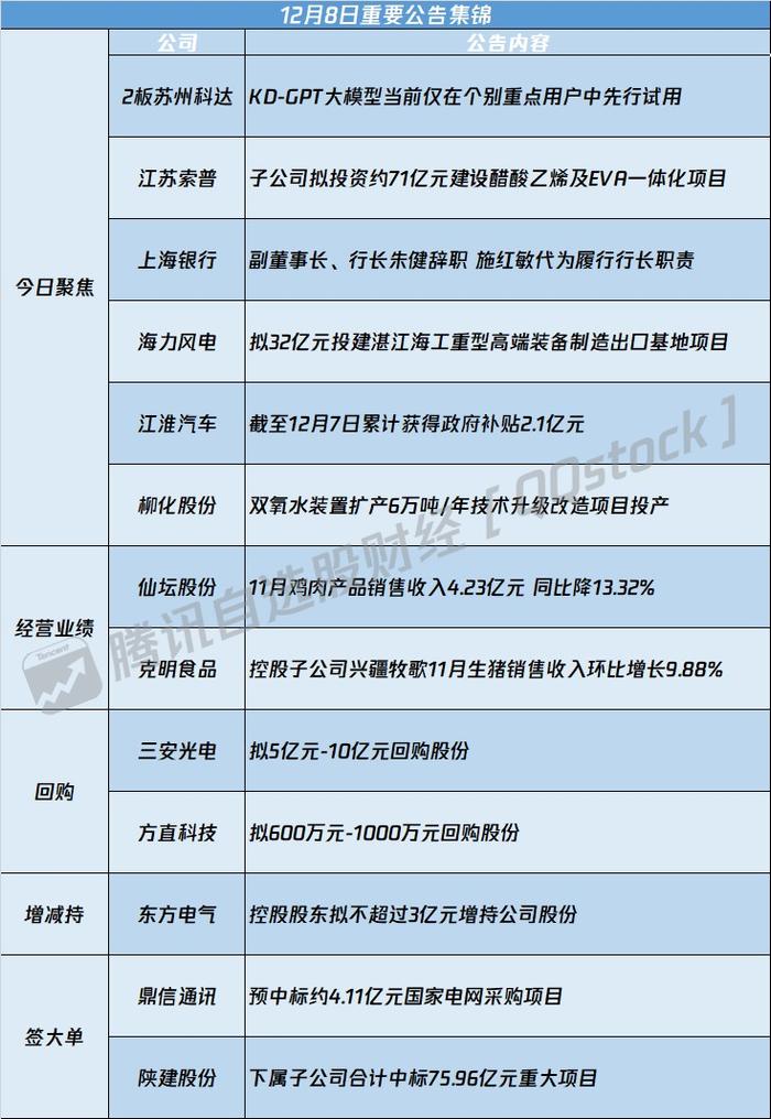 A股公告精选 | KD-GPT大模型未对业绩产生影响 2板苏州科达(603660.SH)提示风险