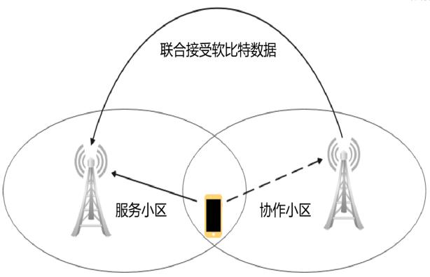 信阳移动携手中兴通讯率先完成站间CoMP边缘用户速率提升创新应用