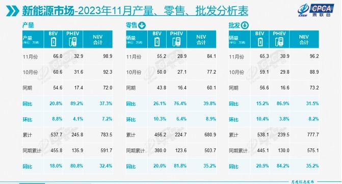 车市进入年底冲刺！11月我国乘用车零售量同比增长26%，乘联会预测：全年批发量有望突破2500万辆