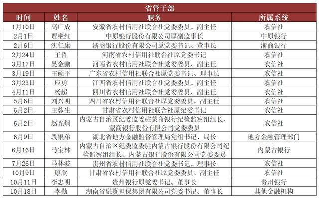 金融反腐再加码！年内至少96名干部落马，五大国有银行已有38人被查