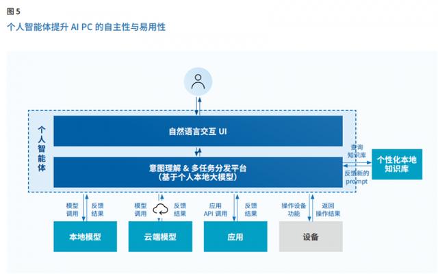 IDC王吉平：AI PC时代，终端厂商将从产品提供者进阶为生态组织者