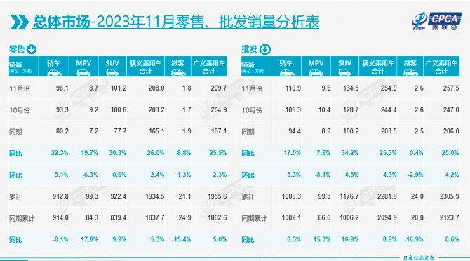 车市进入年底冲刺！11月我国乘用车零售量同比增长26%，乘联会预测：全年批发量有望突破2500万辆