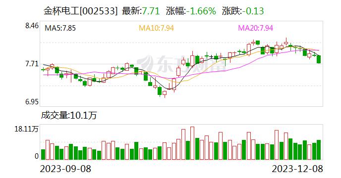 金杯电工：公司没有为江苏苏州并网投运提供高温超导低压直流电缆