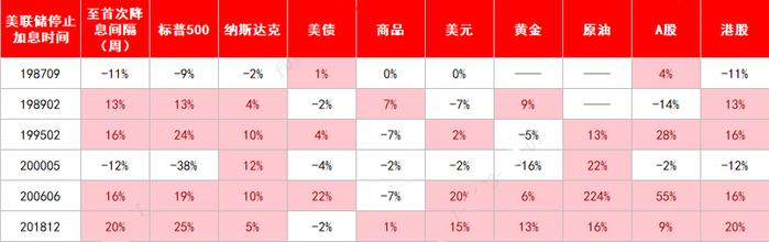 美债、黄金、A股…美联储结束加息后，你的资产怎么配？