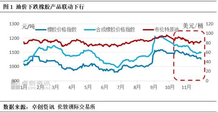 橡胶产业观察：11月橡胶原辅料产品价格下跌为主，短期弱势延续