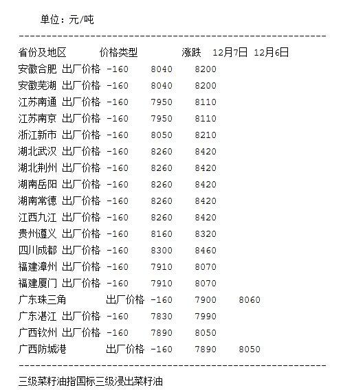 12月7日国内各地区三级菜籽油现货报价