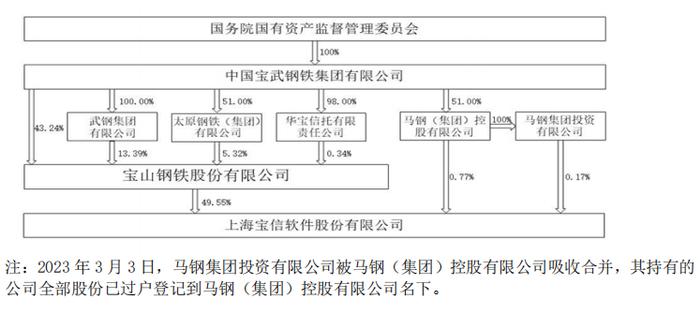 【投资价值评分】宝信软件 600845