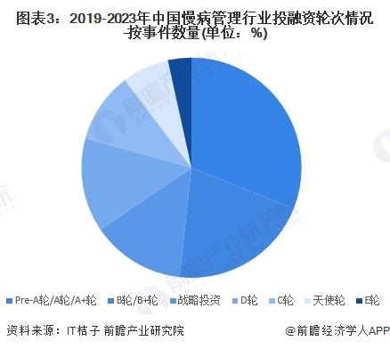 【投资视角】启示2024：中国慢病管理行业投融资及兼并重组分析(附投融资汇总、兼并重组事件等)