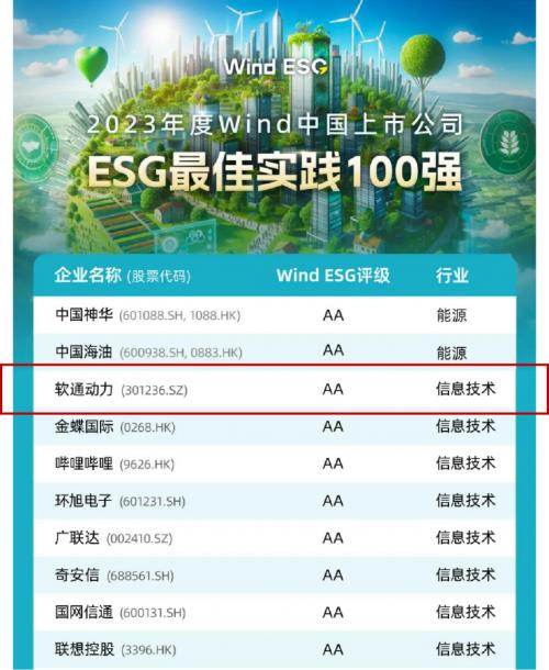 软通动力成功上榜“2023年度Wind中国上市公司ESG最佳实践100强”