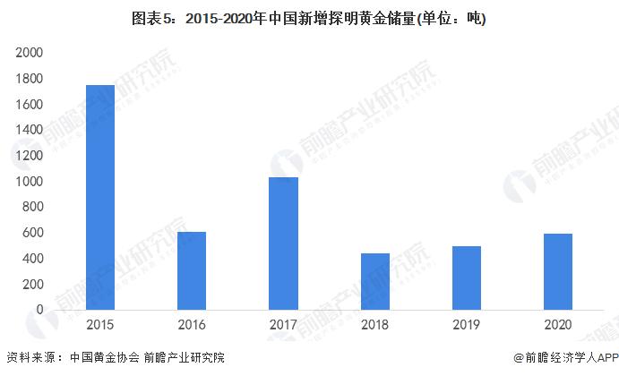 世界黄金协会安凯：超七成受访央行预计未来12个月全球黄金储备将上涨【附黄金行业市场供需现状分析】