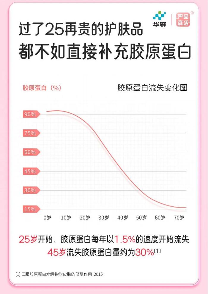 新品上市！华森制药·胶原蛋白维C维E含片，解锁亮白水润肌！