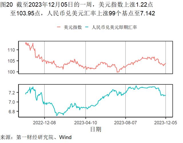 11月出口金额实现同比正增长，美元指数累计下降3.01% | 高频看宏观