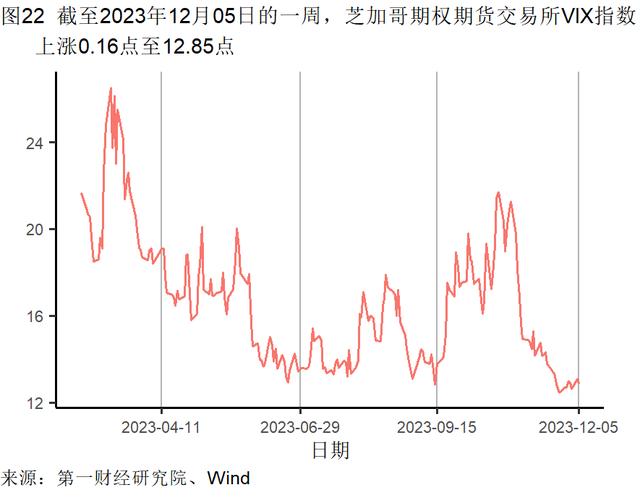 11月出口金额实现同比正增长，美元指数累计下降3.01% | 高频看宏观