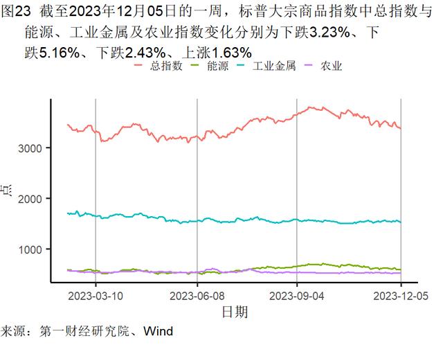 11月出口金额实现同比正增长，美元指数累计下降3.01% | 高频看宏观