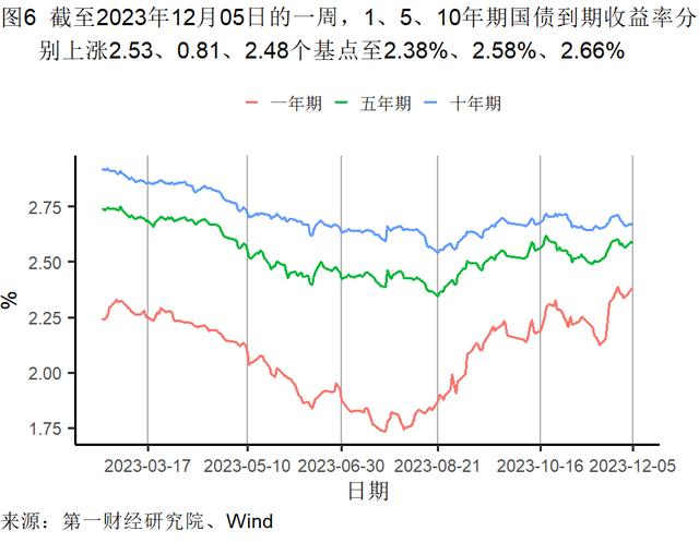 11月出口金额实现同比正增长，美元指数累计下降3.01% | 高频看宏观