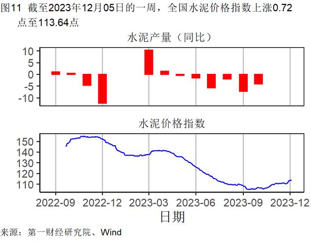 11月出口金额实现同比正增长，美元指数累计下降3.01% | 高频看宏观