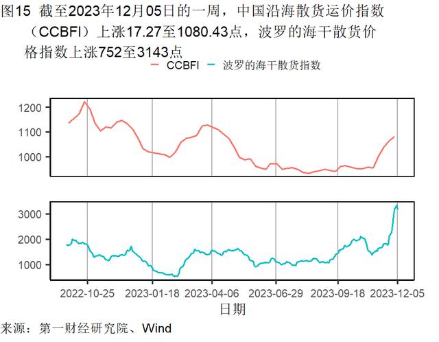 11月出口金额实现同比正增长，美元指数累计下降3.01% | 高频看宏观