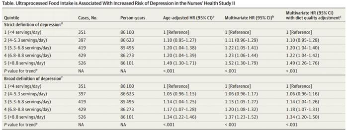 当心!JAMA子刊3万人群队列研究发现：经常吃这些美味的食物会增加患抑郁的风险！