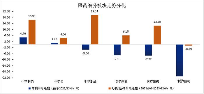 跌了近3年，当下医药基金如何了？2024年关注哪些细分赛道？