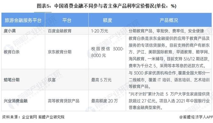 2023年中国消费金融行业需求市场分析 各消费场景成消费金融争夺“高地”【组图】