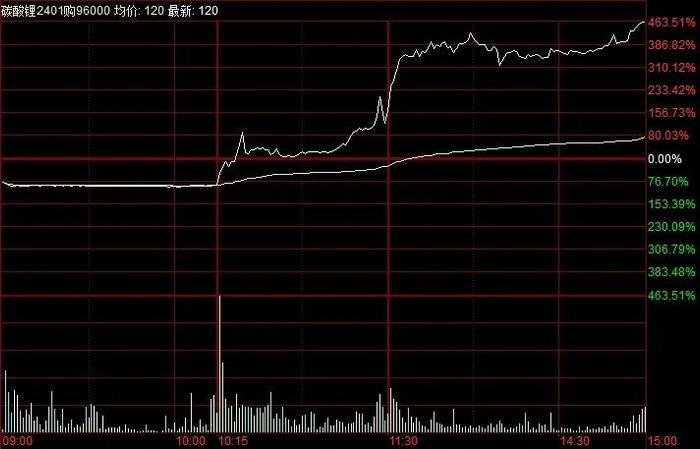 这一期权“末日轮”暴涨逾400倍！发生了什么？