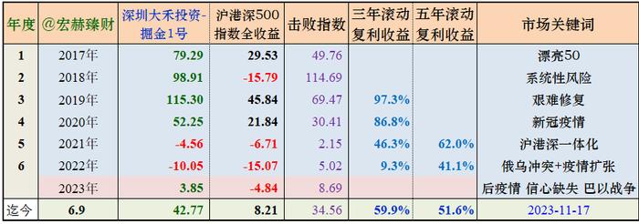 【私募评级】大禾投资 旗下基金业绩评级 231123