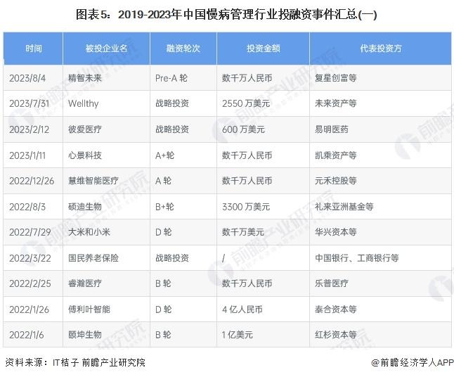 【投资视角】启示2024：中国慢病管理行业投融资及兼并重组分析(附投融资汇总、兼并重组事件等)