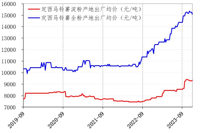 新华指数|定西商品薯价格基本持稳 其他规格品产地出货回归正轨