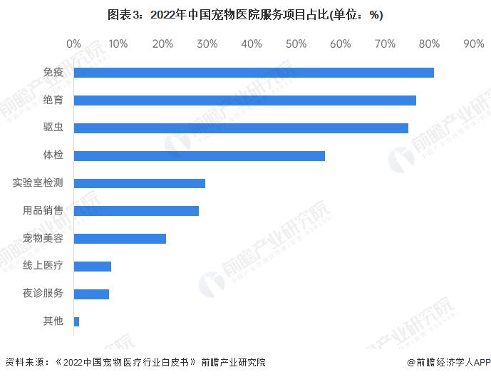 2023年中国宠物医院市场发展现状分析 连锁化发展为大势所趋【组图】